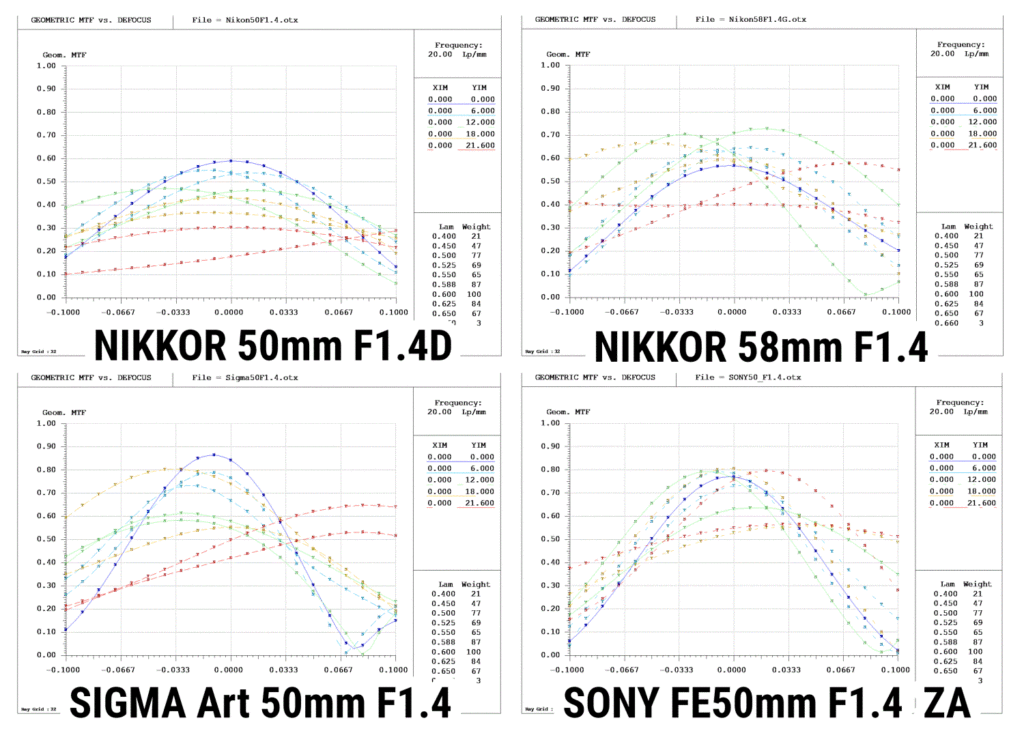 NIKON SONY SIGMA 50mm F1.4の比較 MTF F1.4