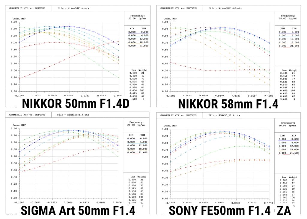 NIKON SONY SIGMA 50mm F1.4の比較 MTF F4.0