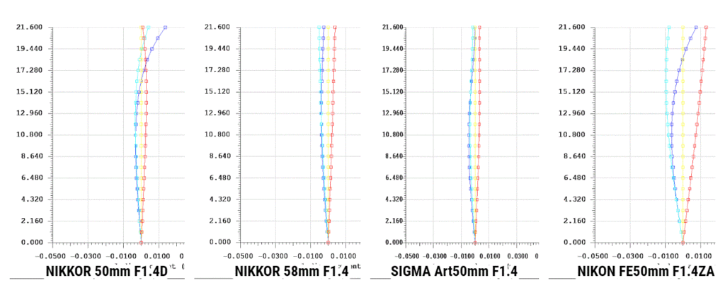 NIKON SONY SIGMA 50mm F1.4の比較 倍率色収差