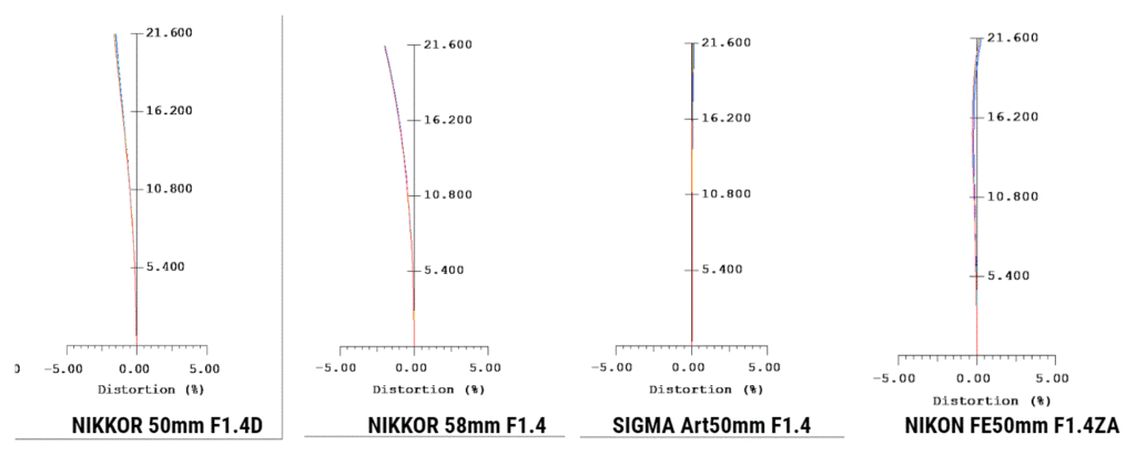 NIKON SONY SIGMA 50mm F1.4の比較 歪曲収差