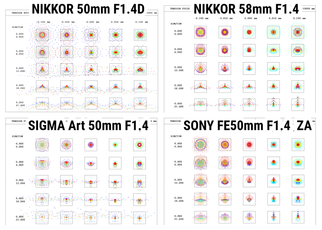 NIKON SONY SIGMA 50mm F1.4の比較 スポットダイアグラム