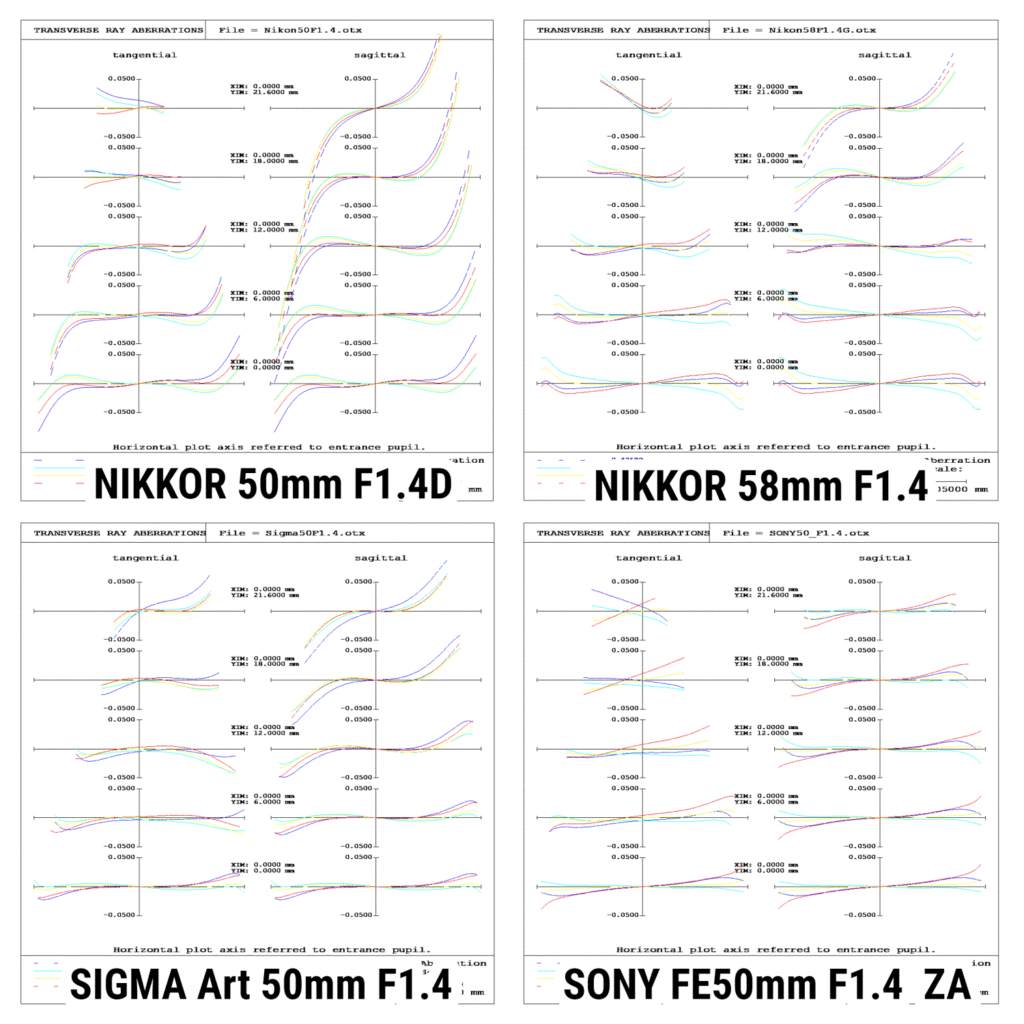 NIKON SONY SIGMA 50mm F1.4の比較 横収差