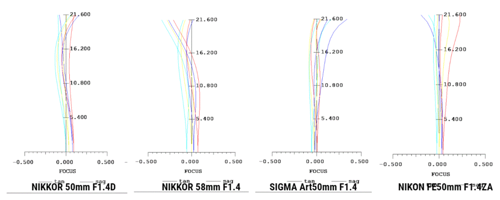 NIKON SONY SIGMA 50mm F1.4の比較 像面湾曲
