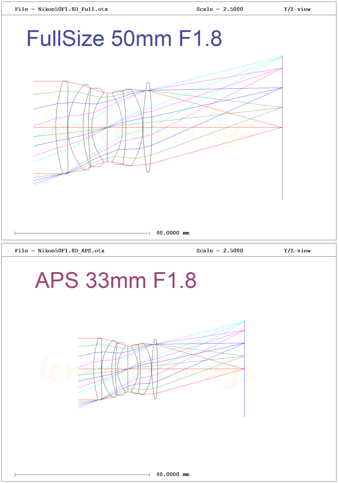 雑学009 センサーサイズとレンズサイズ LENS Review