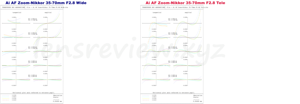 NIKON Ai AF Zoom-Nikkor 35-70mm F2.8　横収差