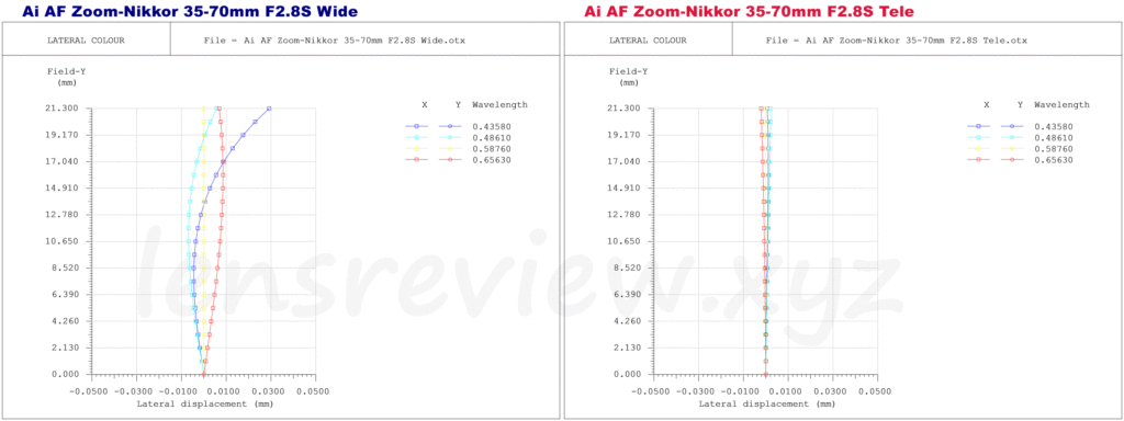 NIKON Ai AF Zoom-Nikkor 35-70mm F2.8　倍率色収差