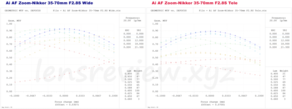 NIKON Ai AF Zoom-Nikkor 35-70mm F2.8　MTF　小絞りF4.0