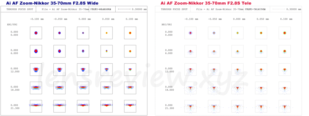 NIKON Ai AF Zoom-Nikkor 35-70mm F2.8　スポットダイアグラム　標準スケール