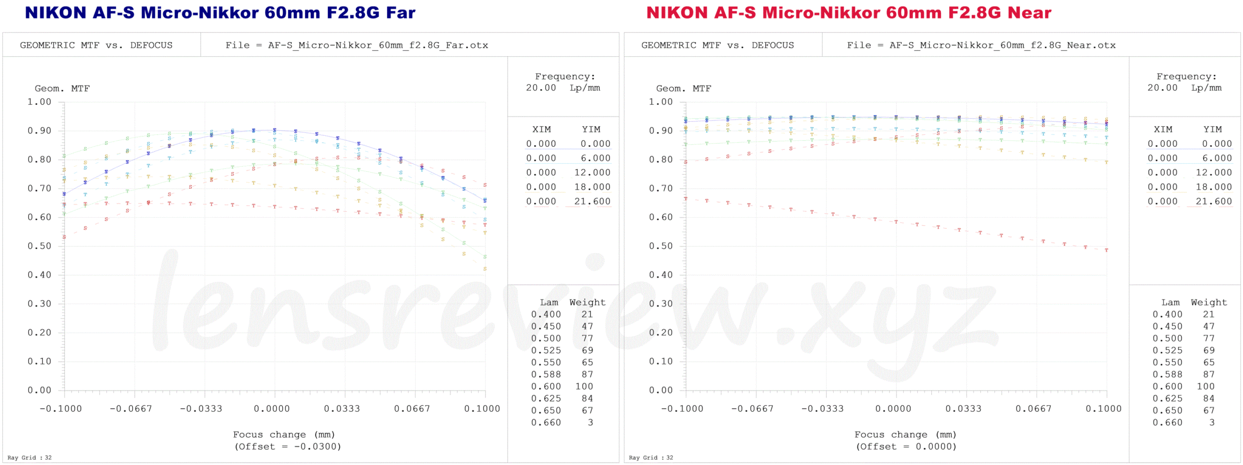 レンズのプロが解説】NIKON AF-S Micro-Nikkor 60mm F2.8G ED -分析070 