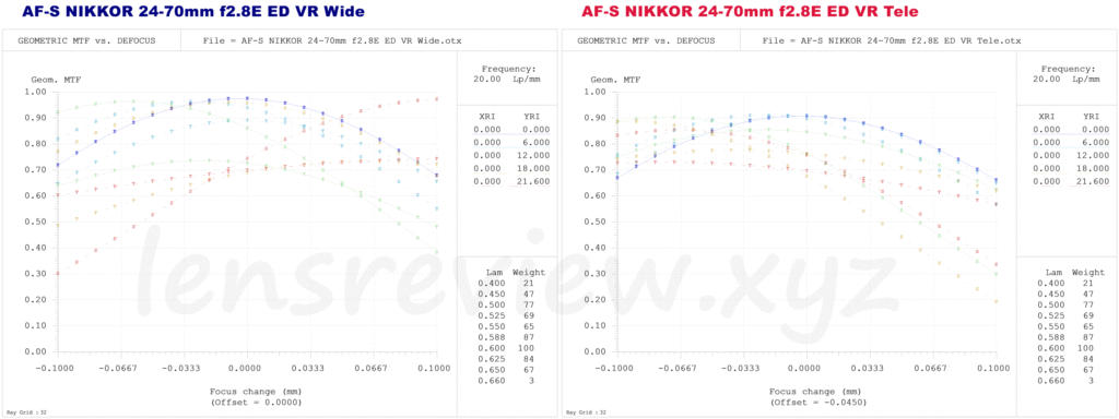NIKON NikkorレンズシリーズよりF2.8標準ズームとしては4代目となり、夢の手振れ補正機構を搭載したAF-S Nikkor 24-70mm F2.8E VRを特許情報と実写による作例から分析します。