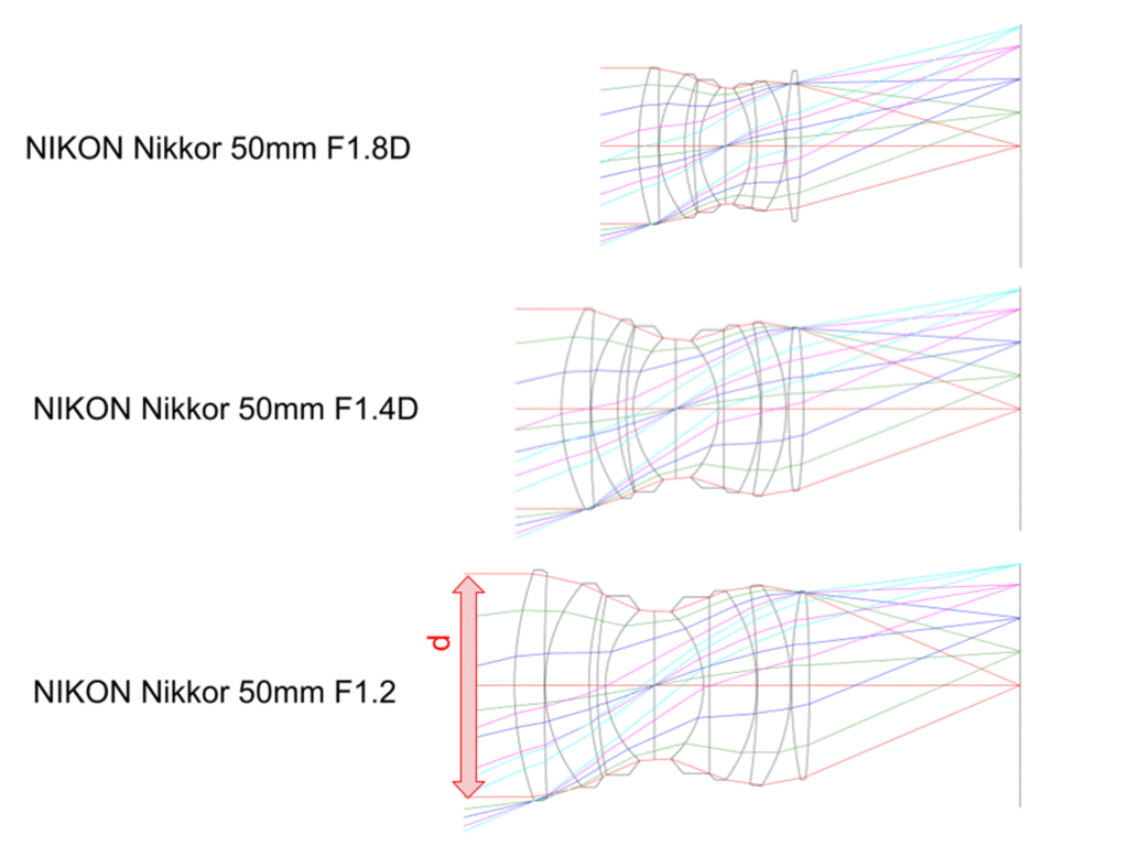 NIKON Nikkor 50mm F1.8D 、 50mm F1.4D 、 50mm F1.2の3本を同スケールで描画