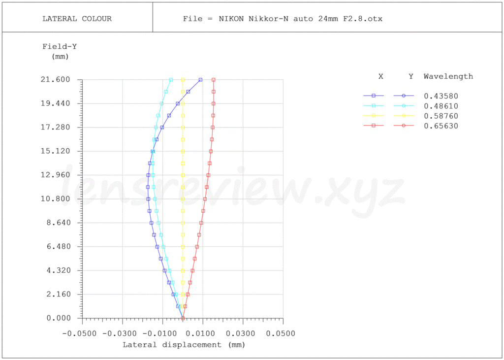 レンズのプロが解説】NIKON Nikkor-N Auto 24mm F2.8 -分析082 - LENS Review