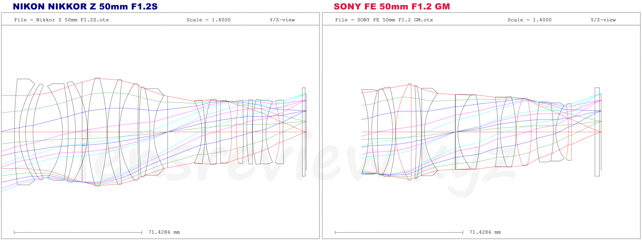 Vs Nikon Z Vs Sony Gm Mm F Lens Review